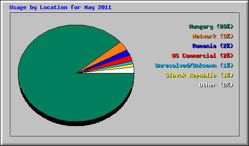Usage by Location for May 2011