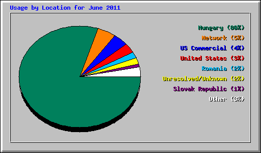 Usage by Location for June 2011