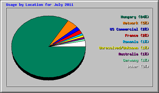 Usage by Location for July 2011