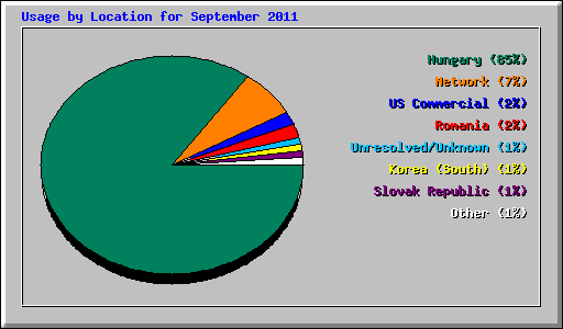 Usage by Location for September 2011