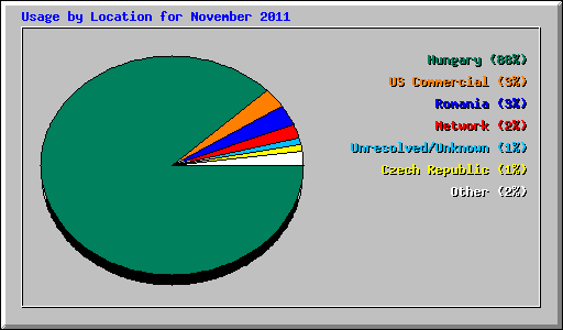 Usage by Location for November 2011