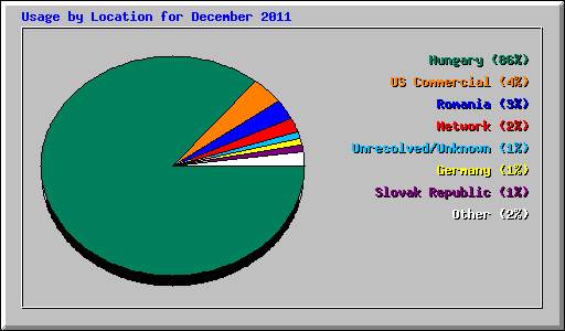 Usage by Location for December 2011