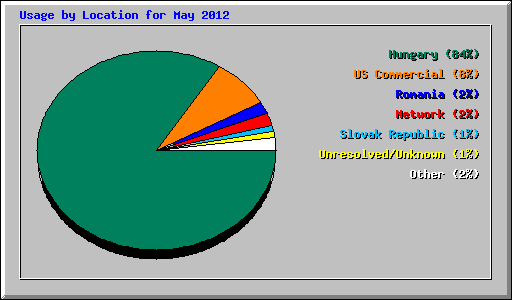 Usage by Location for May 2012