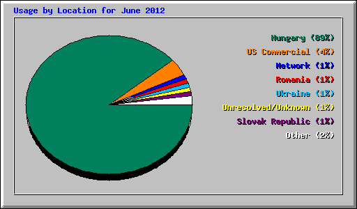 Usage by Location for June 2012