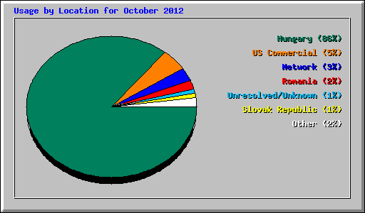 Usage by Location for October 2012