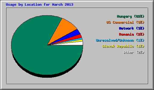 Usage by Location for March 2013