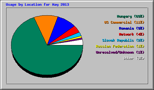 Usage by Location for May 2013