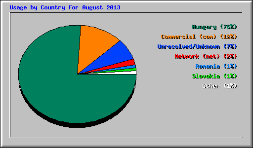 Usage by Country for August 2013
