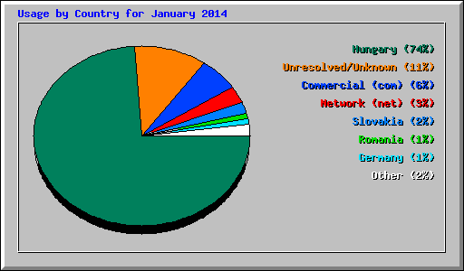 Usage by Country for January 2014