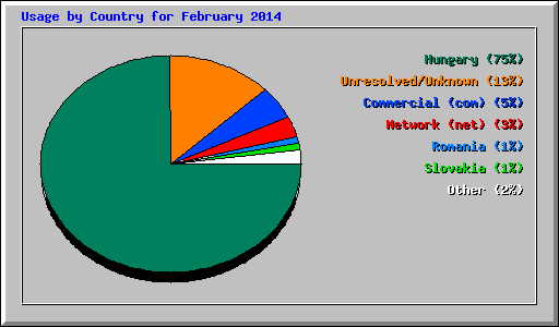 Usage by Country for February 2014