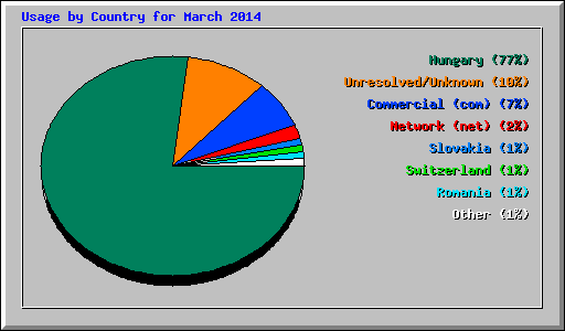 Usage by Country for March 2014