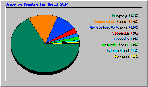 Usage by Country for April 2014