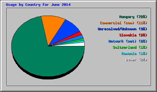 Usage by Country for June 2014