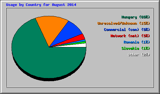 Usage by Country for August 2014
