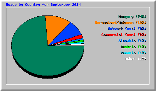 Usage by Country for September 2014