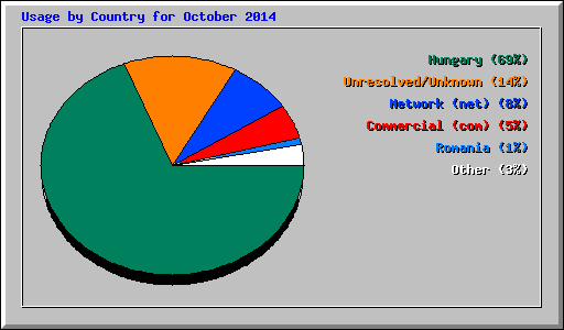 Usage by Country for October 2014