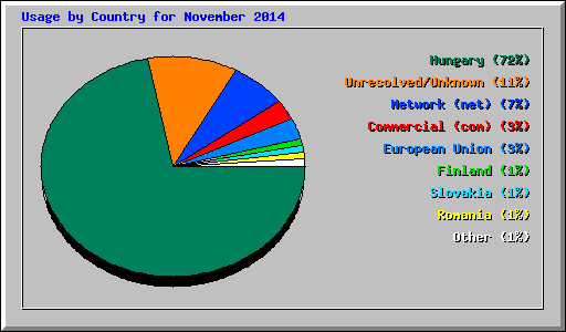 Usage by Country for November 2014