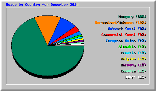 Usage by Country for December 2014