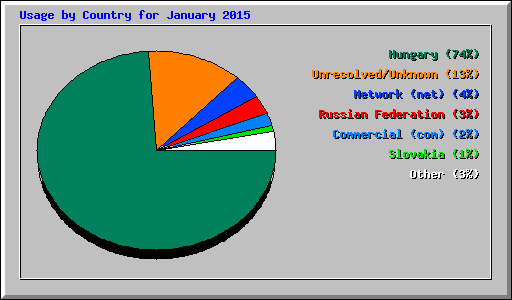 Usage by Country for January 2015