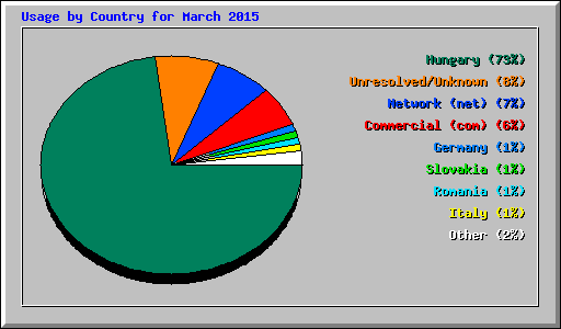 Usage by Country for March 2015