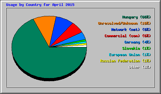 Usage by Country for April 2015