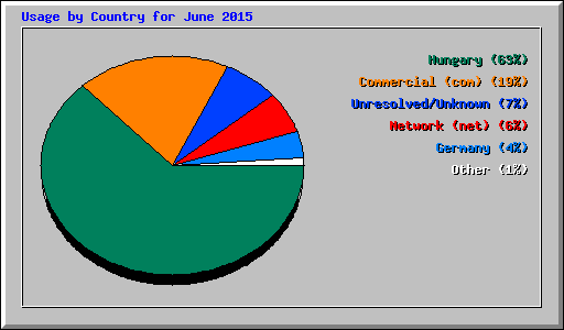 Usage by Country for June 2015