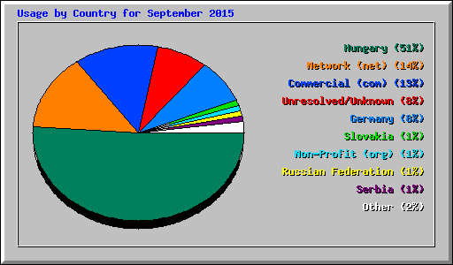 Usage by Country for September 2015