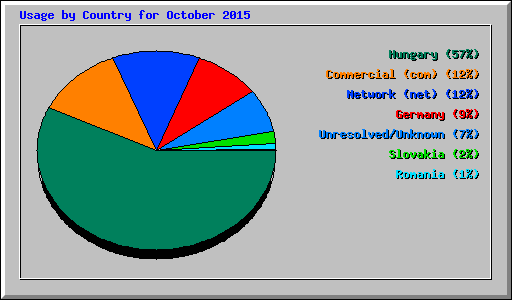 Usage by Country for October 2015