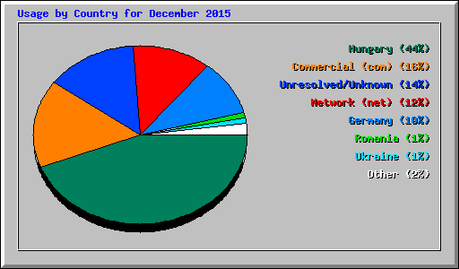Usage by Country for December 2015