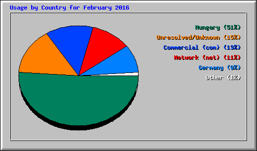 Usage by Country for February 2016