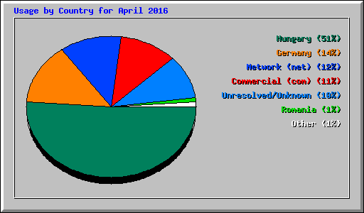 Usage by Country for April 2016