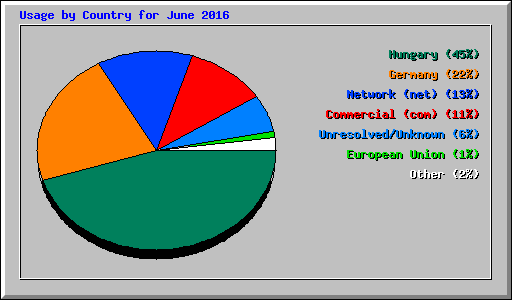 Usage by Country for June 2016