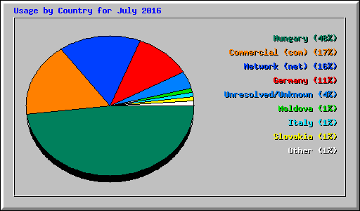 Usage by Country for July 2016
