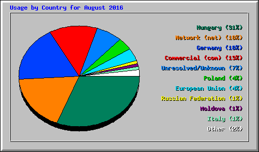 Usage by Country for August 2016