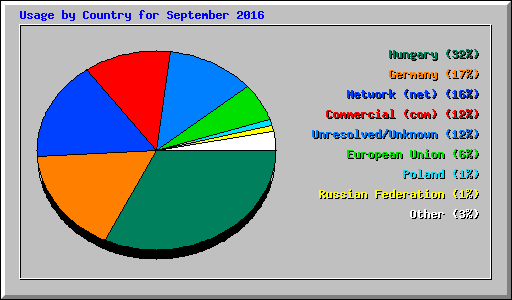 Usage by Country for September 2016