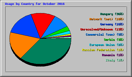 Usage by Country for October 2016
