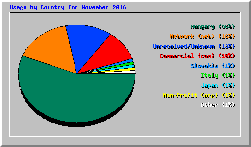 Usage by Country for November 2016