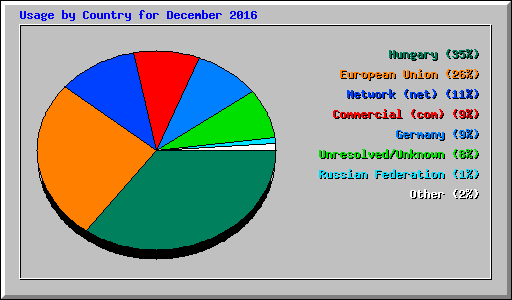 Usage by Country for December 2016