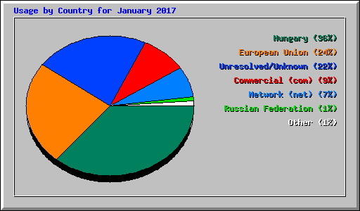 Usage by Country for January 2017
