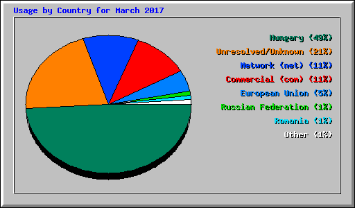 Usage by Country for March 2017