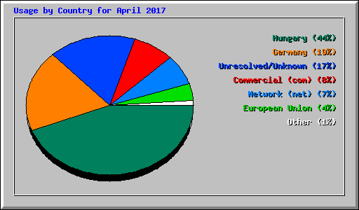 Usage by Country for April 2017