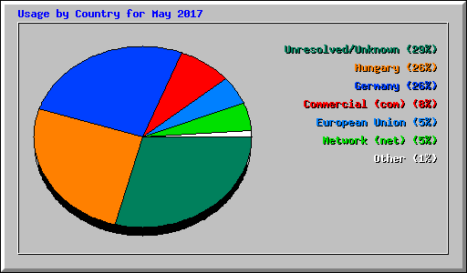 Usage by Country for May 2017