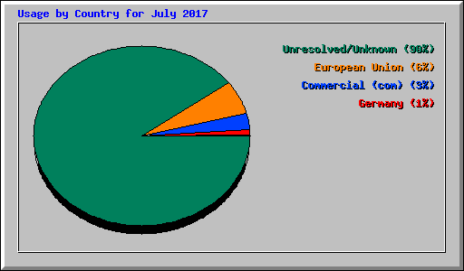 Usage by Country for July 2017