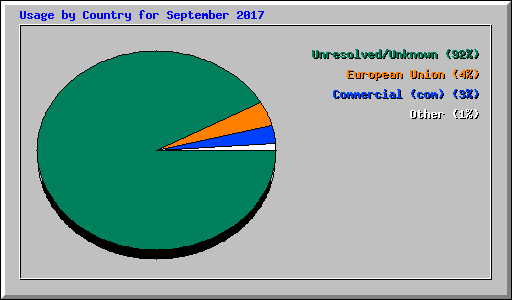 Usage by Country for September 2017