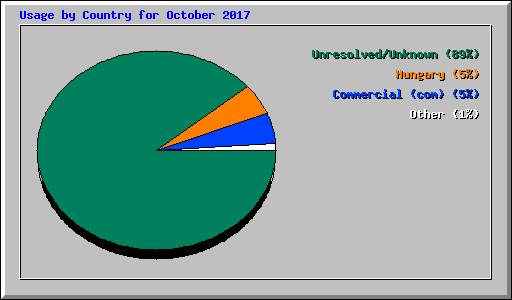 Usage by Country for October 2017