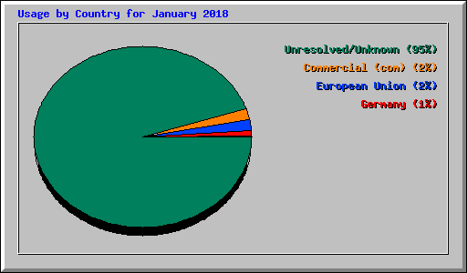Usage by Country for January 2018