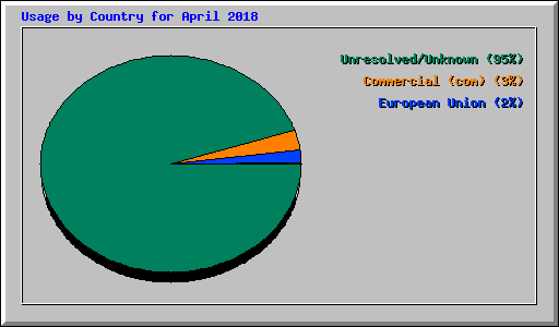Usage by Country for April 2018