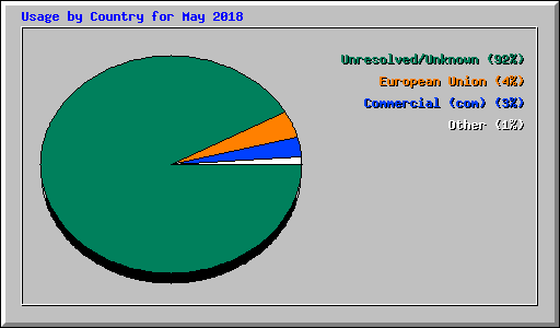 Usage by Country for May 2018