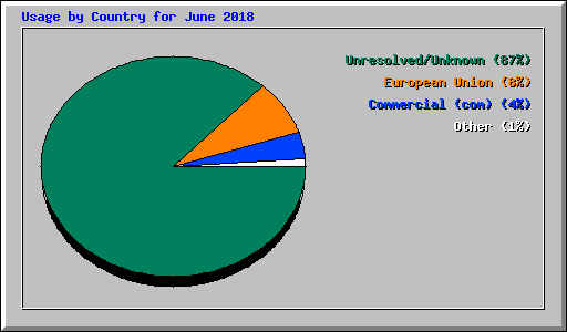 Usage by Country for June 2018