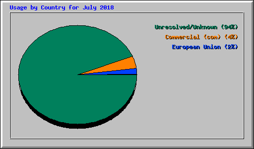 Usage by Country for July 2018